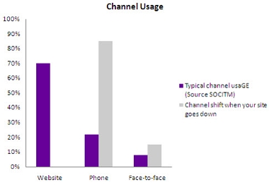 Channel usage
